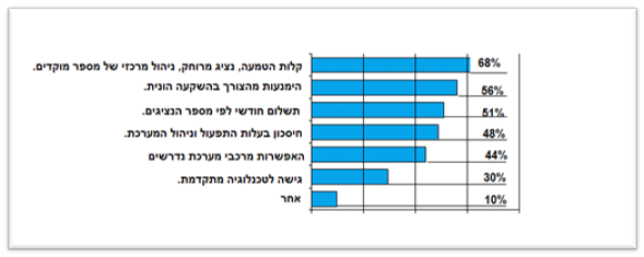 מוקד טלפוני Call Center בענן