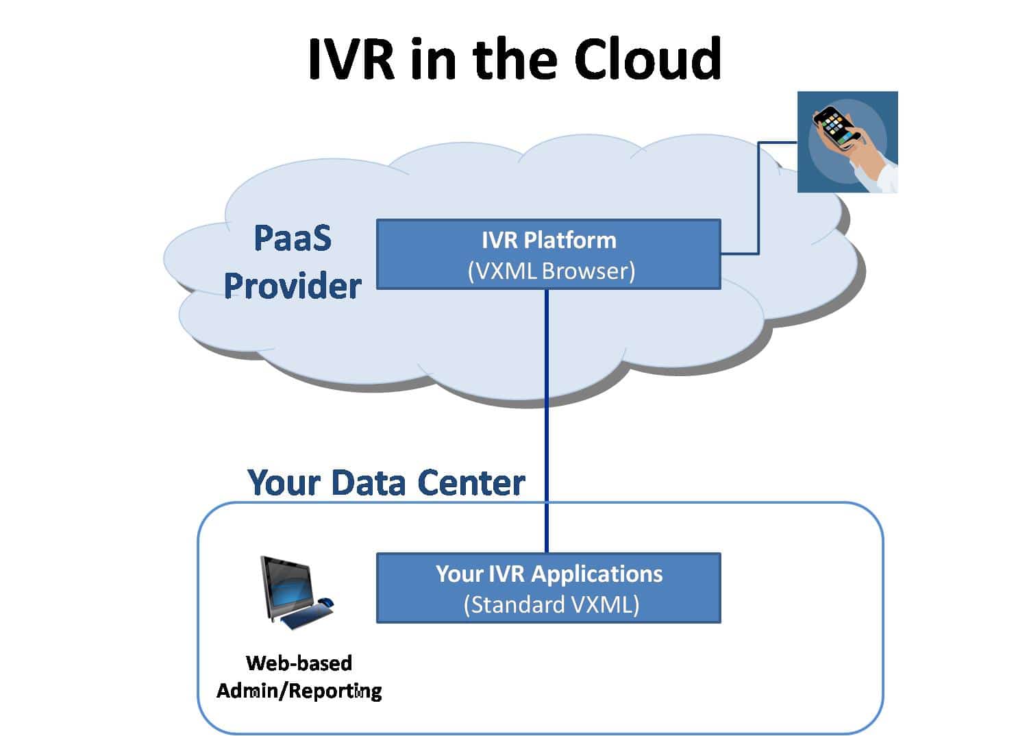נתב שיחות IVR