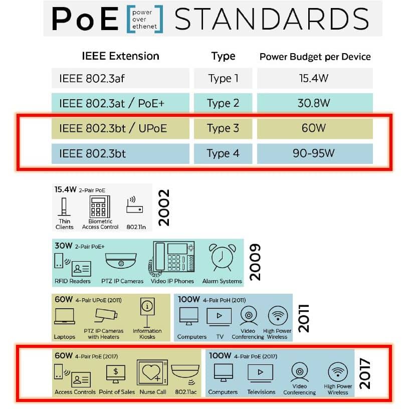 ‏‏תקני PoE