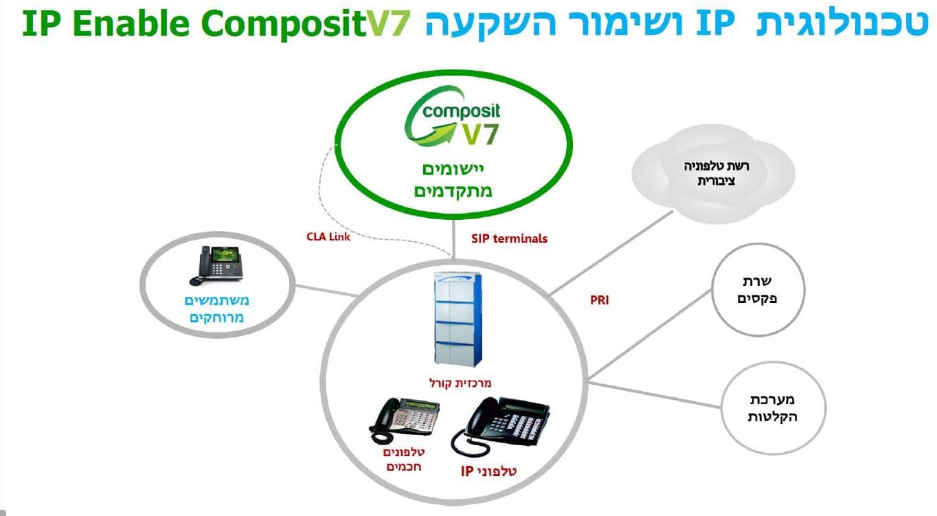 מערכת קומפוזיט – Composit V7 Contact Center
