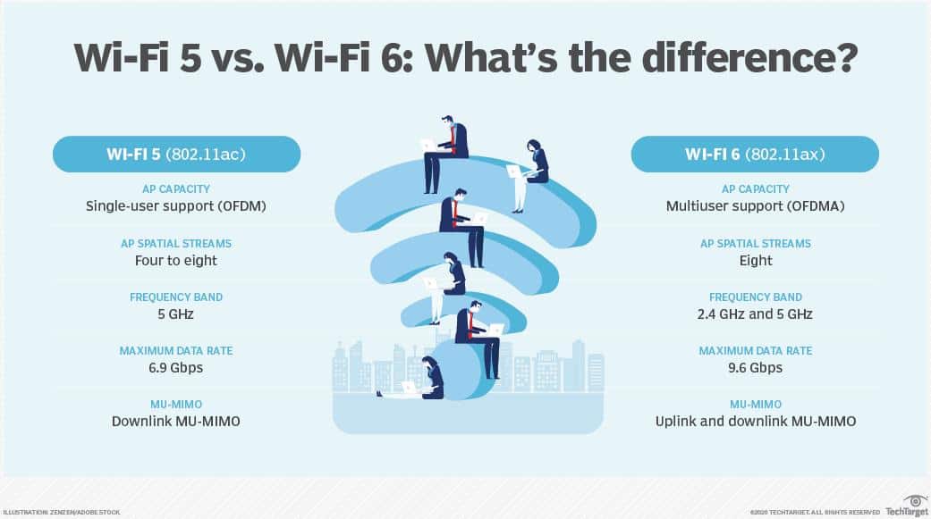 רשת אלחוטית Wi-Fi6 vs Wi-Fi5