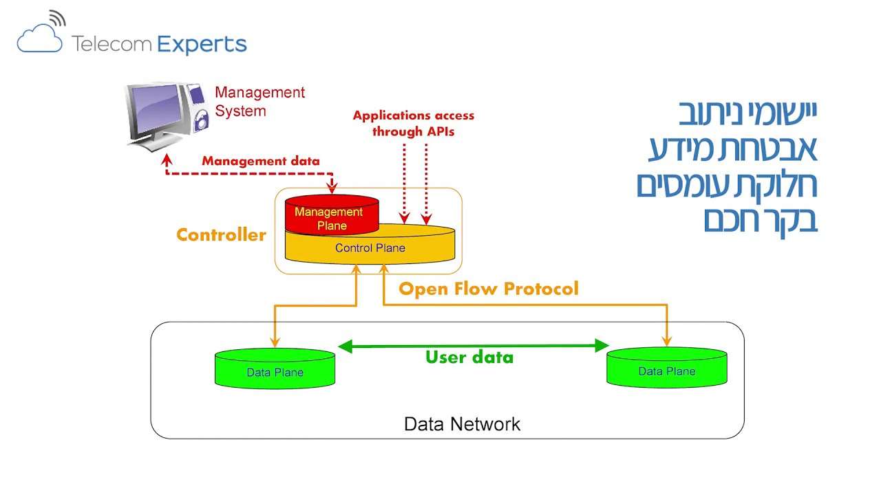 SDN - Software Defined Networks [טיפים חדשים מעודכנים].