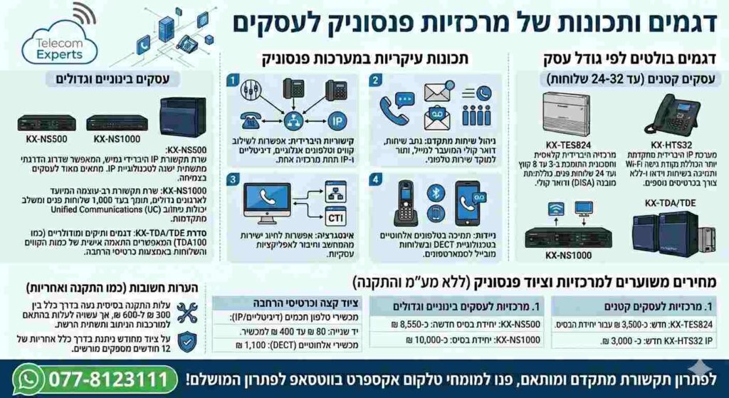 אינפוגרפיקה המתארת דגמים ותכנות מרכזיות טלפון פנסוניק