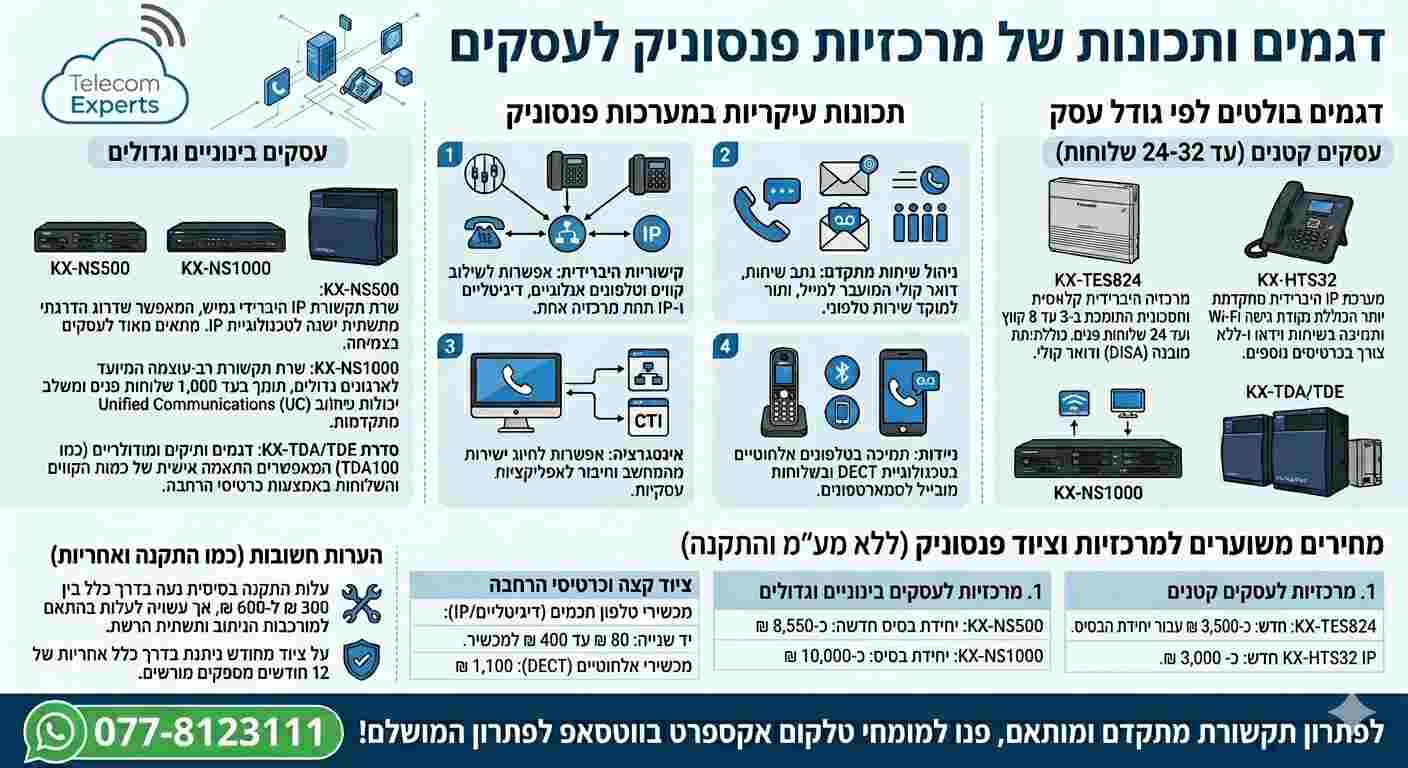 אינפוגרפיקה המתארת דגמים ותכנות מרכזיות טלפון פנסוניק
