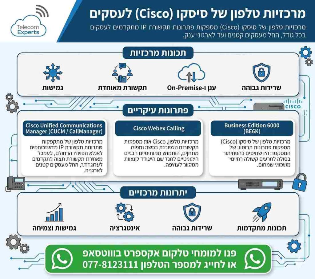 אינפוגרפיקה המתארת את סוגי מרכזיות טלפון של סיסקו CISCO לעסקים