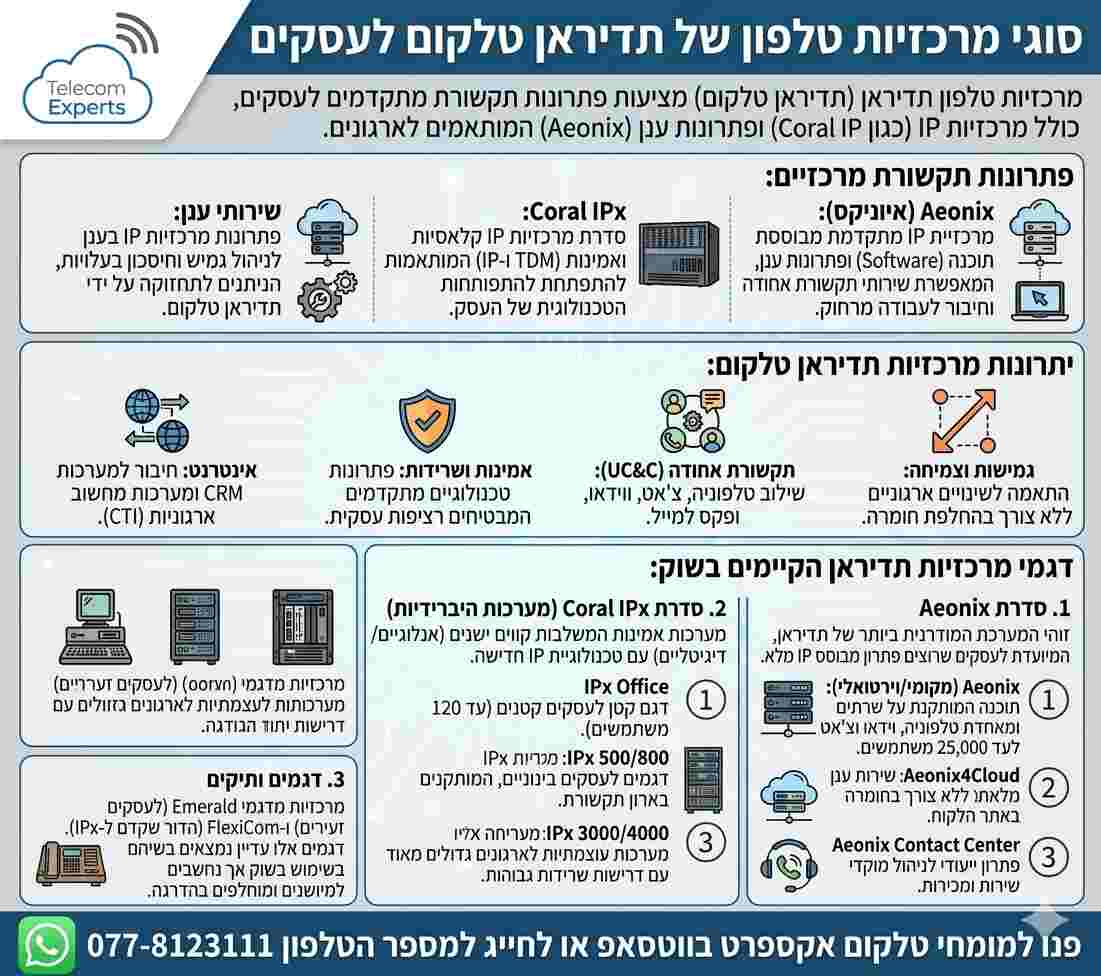 אינפוגרפיקה המתארת את סוגי מרכזיות טלפון של תדיראן טלקום לעסקים