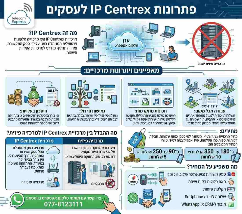 אינפוגרפיקה המתארת פתרונות IP CENTREX לעסקים