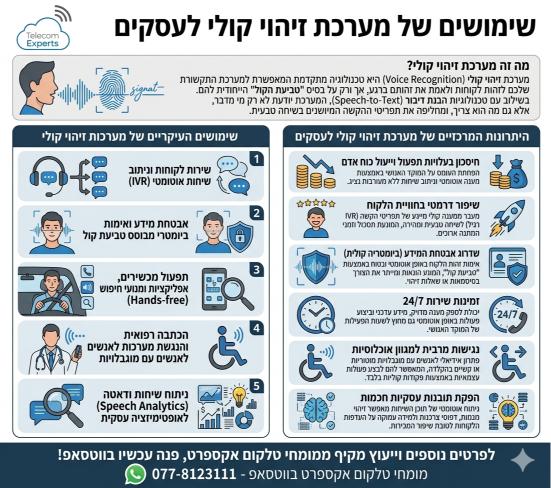 אינפוגרפיקה המתארת שימושים עקריים למערכת זיהוי קולי לעסקים