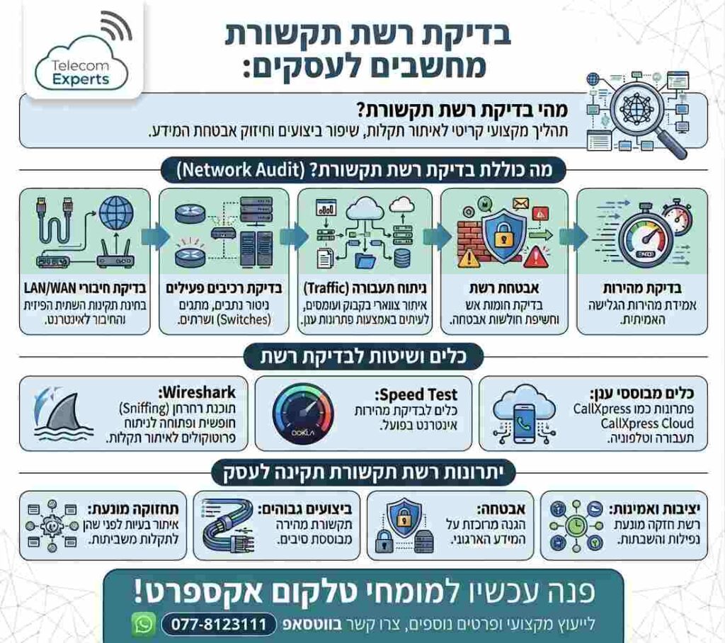 בדיקת רשת תקשורת מחשבים לעסקים - טלקום אקספרט