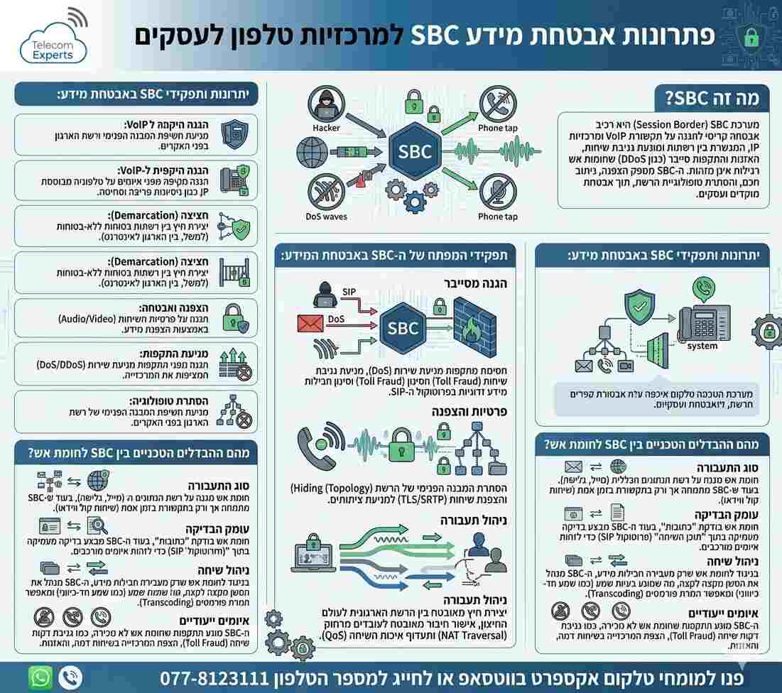 אינפוגרפיקה המתארת פתרונות אבטחת מידע SBC למרכזיות טלפון לעסקים