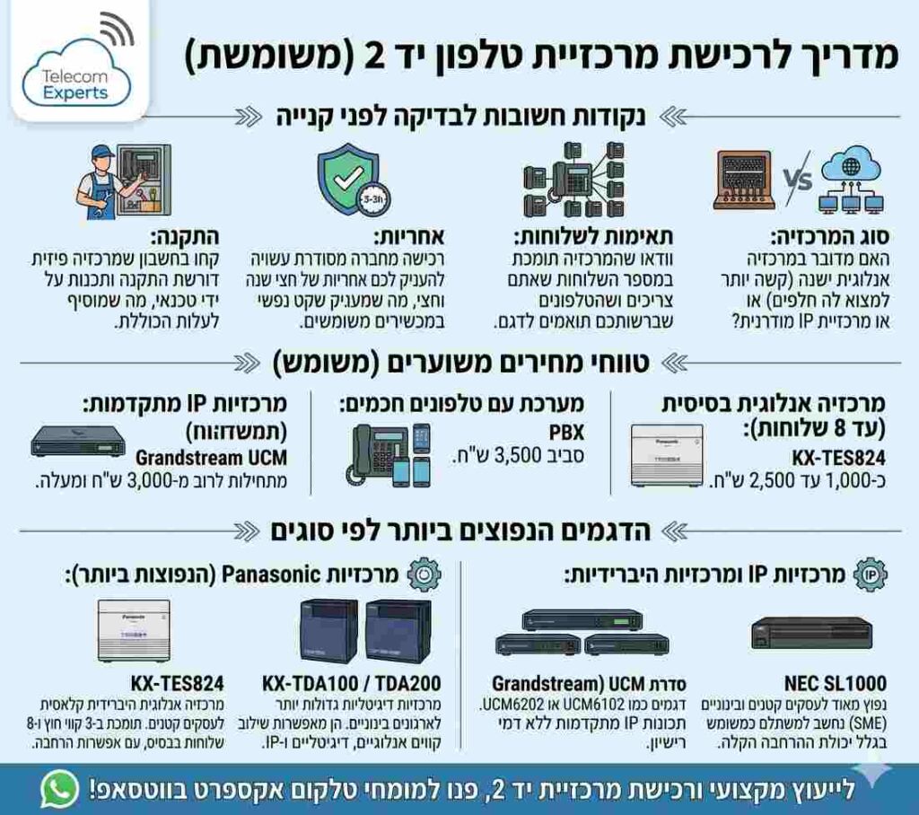 מדריך רכש מרכזיות טלפון יד 2 משומשת - טלקום אקספרט