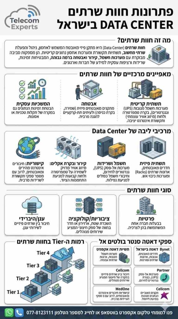 אינפוגרפיקה המתארת את פתרונות חוות שרתים DATA CENTER בישראל