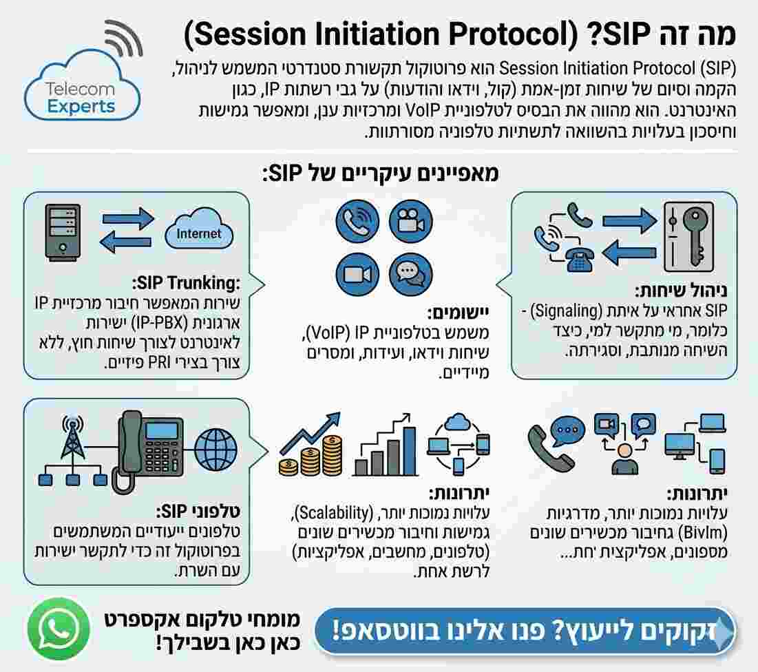 אינפוגרפיקה המתארת מה זה SIP TRUNK לעסקים - טלקום אקספרט