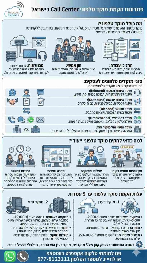 אינפוגרפיקה המתארת את פתרונות הקמת מוקד טלפוני Call Center בישראל