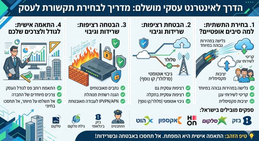 שירותי אינטרנט אנלימיטד לעסקים - טלקום אקספרט