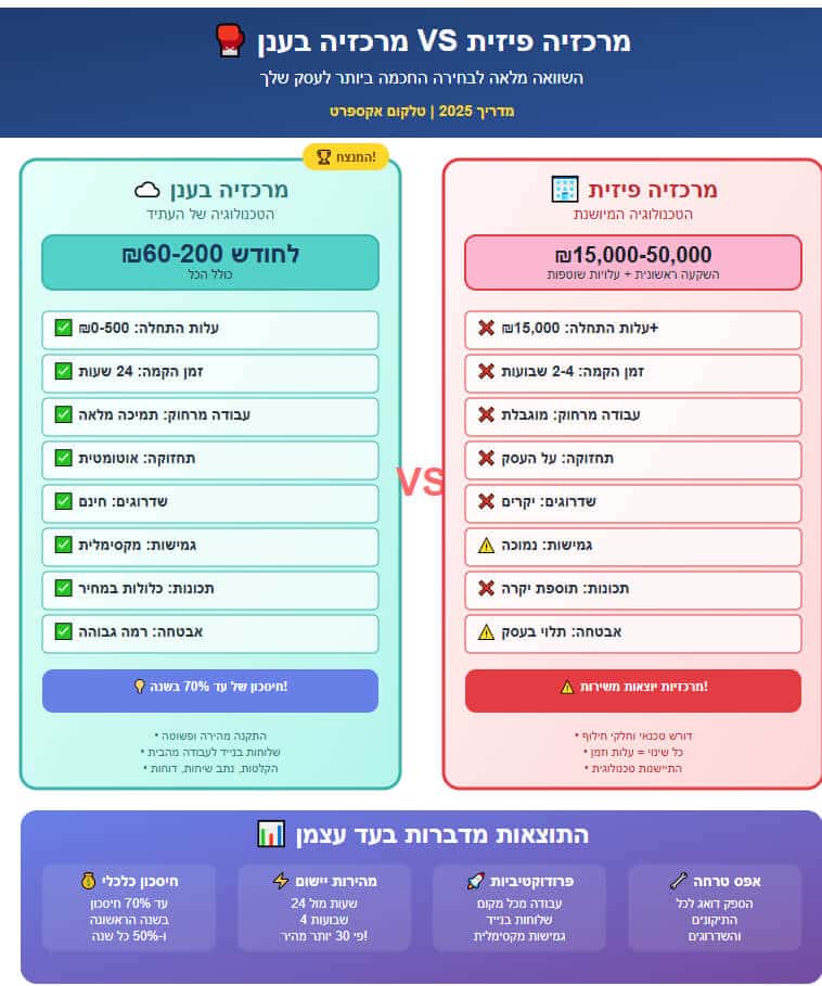 אינפוגרפיקה השוואת מרכזיה בענן למול מרכזיה מקומית