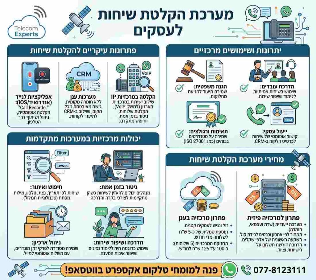 אינפוגרפיקה המתארת מערכת הקלטת שיחות לעסקים של טלקום אקספרט