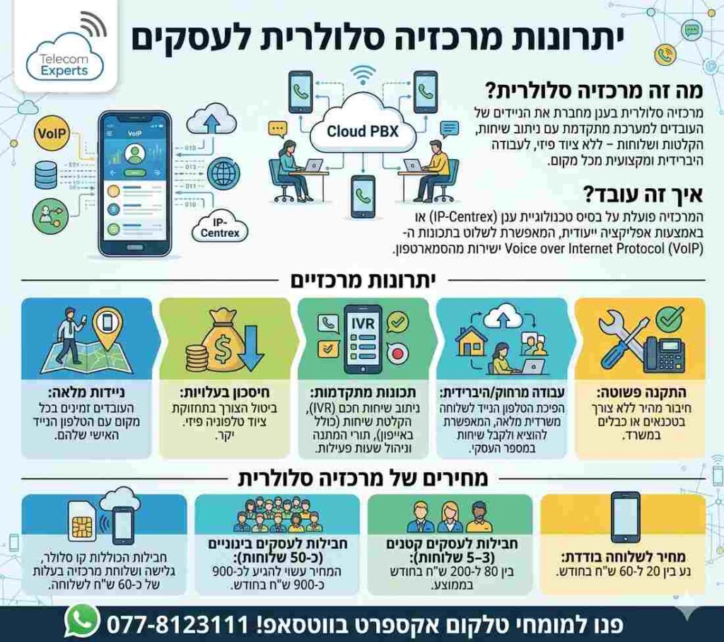 אינפוגרפיקה המתארת יתרונות מרכזיה סלולרית לעסקים