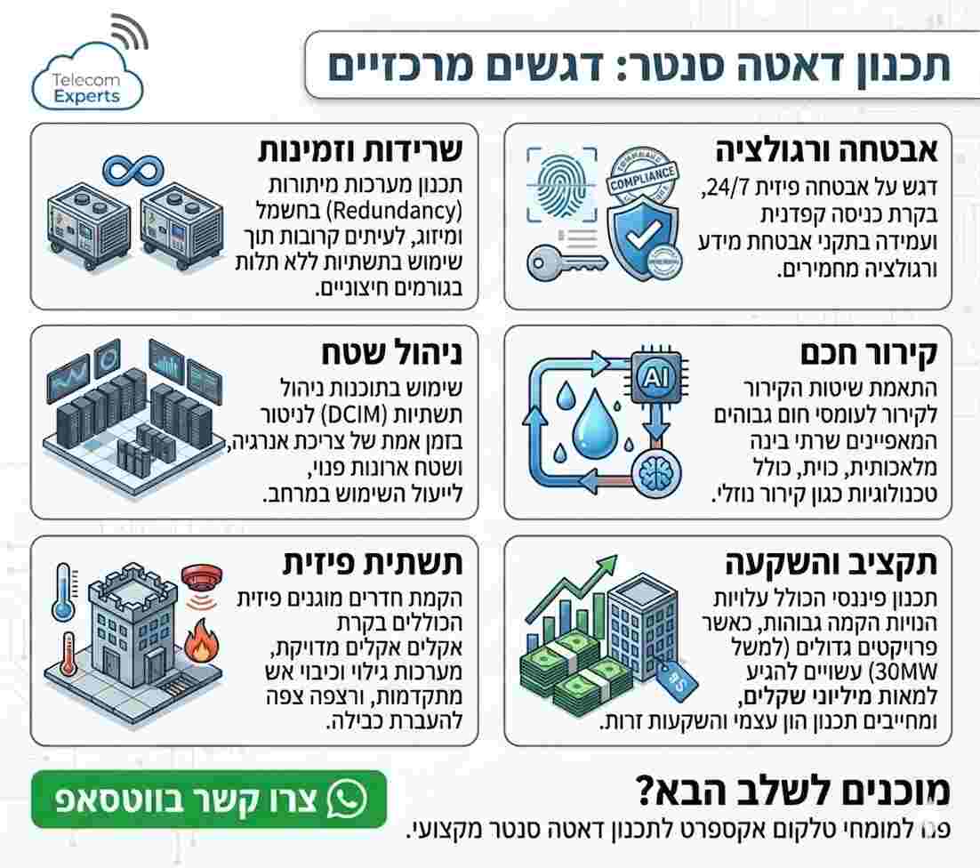 שלבי תכנון דאטה סנטר וחוות שרתים בישראל