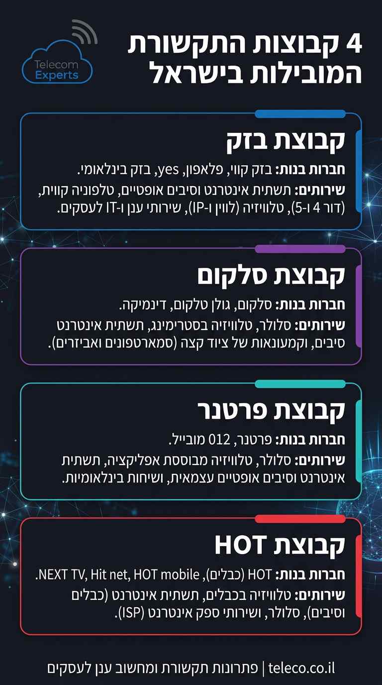 רשימת חברות התקשורת המובילות בישראל לשירותים עסקיים