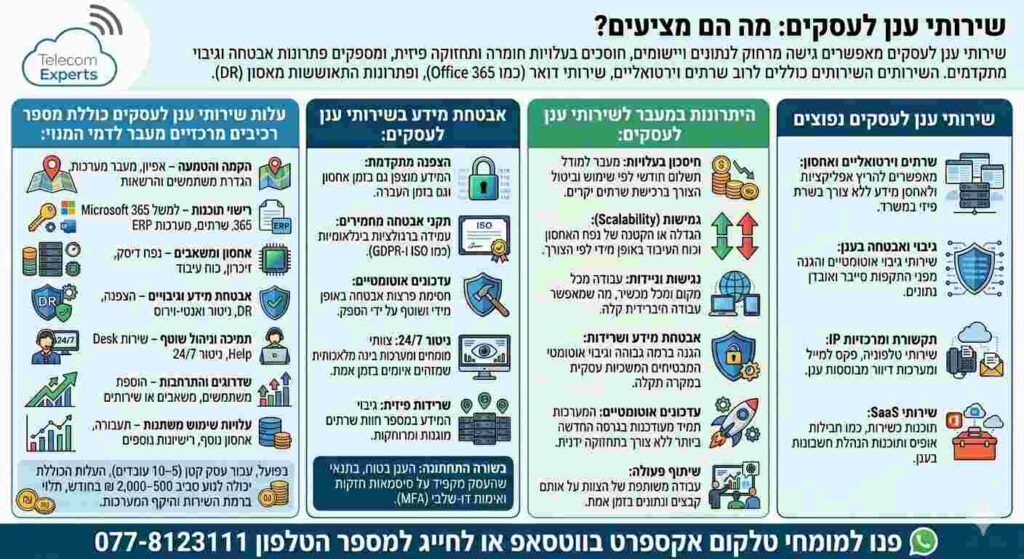 מפת דרכים ואינפוגרפיקה לפתרונות מחשוב ענן לעסקים