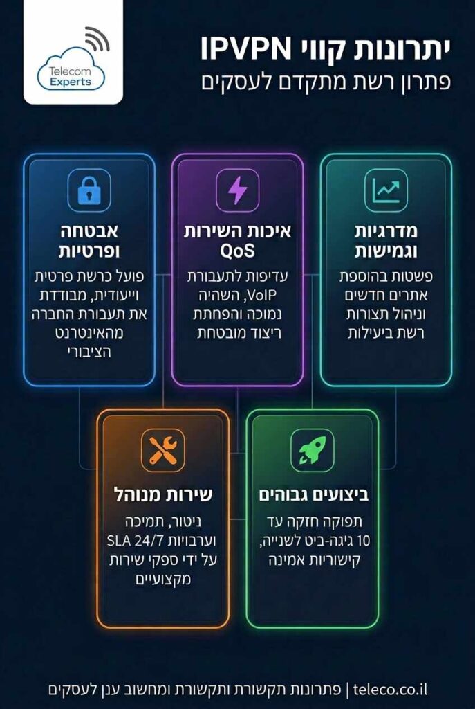 יתרונות קווי IPVPN לעסקים - טלקום אקספרט