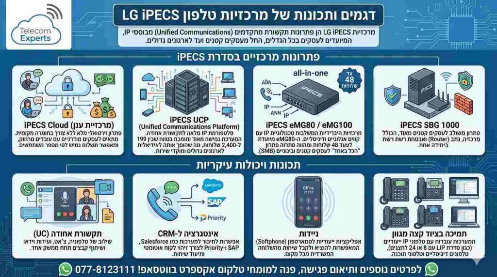אינפוגרפיקה המתארת דגמים ותכונות של מרכזיות טלפון lg ipecs