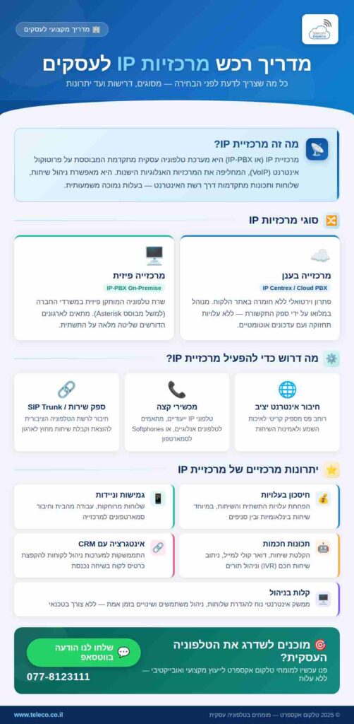 אינפוגרפיקה המתארת מדריך רכש מרכזיות IP לעסקים לעסקים קטנים