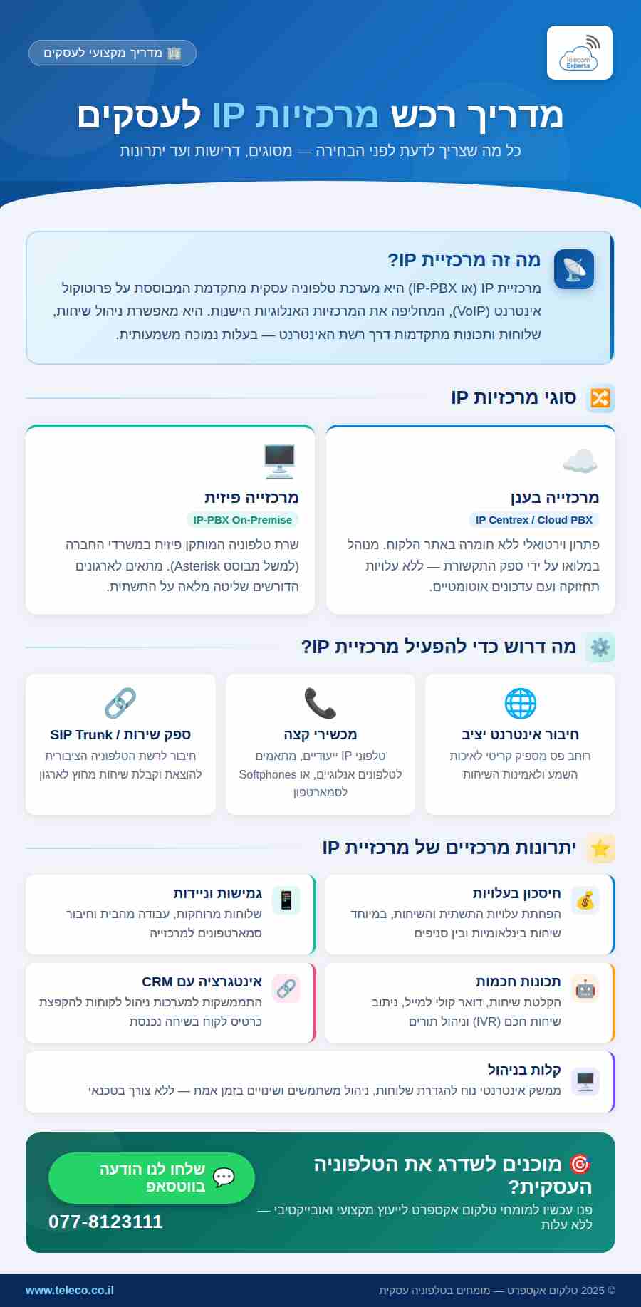 אינפוגרפיקה המתארת מדריך רכש מרכזיות IP לעסקים