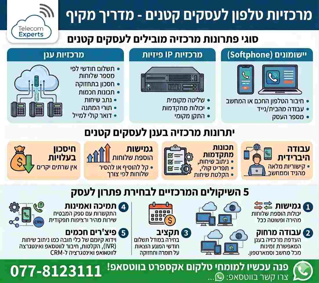 בחירת מרכזיות טלפונים לעסקים קטנים בטכנולוגיית IP - טלקום אקספרט