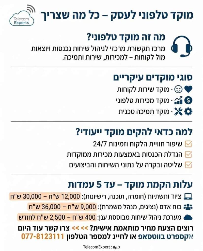 אינפוגרפיקה המתארת עלויות הקמת מוקד טלפוני לעסקים