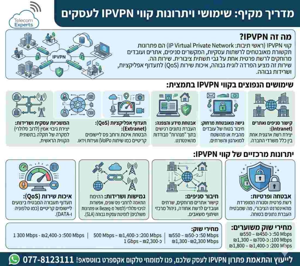 מדריך מקיף ושימושי ויתרונות קווי IPVPN לעסקים