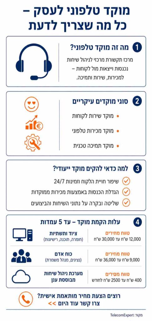 מוקד טלפוני לשירות לקוחות - כל מה שצריך לדעת