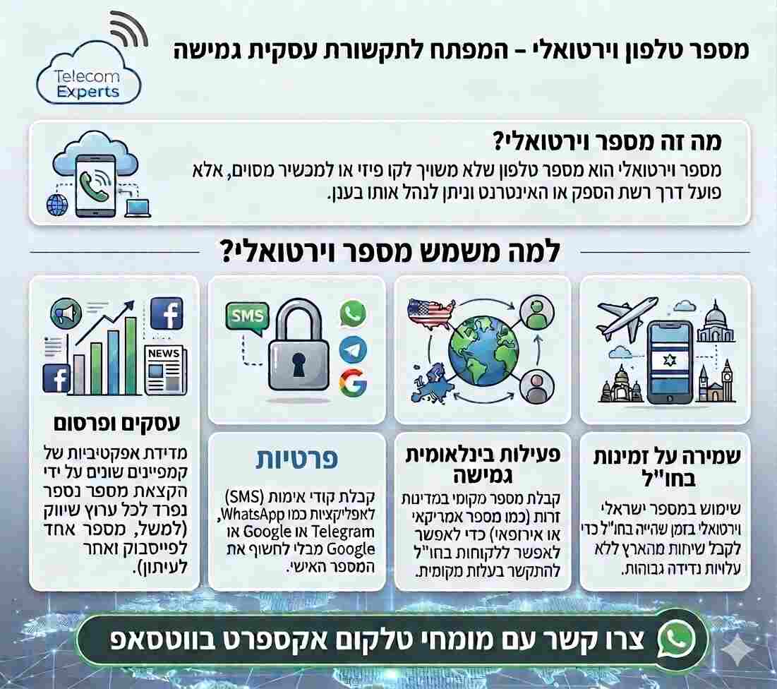 מספר טלפון וירטואלי ומרכזיות ענן מתקדמות לעסקים