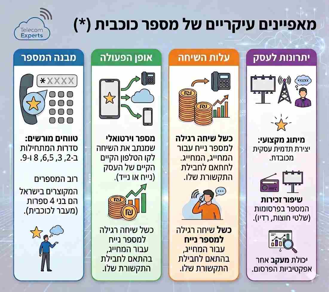 מספר מקוצר וכוכבית לעסקים מבית טלקום אקספרט
