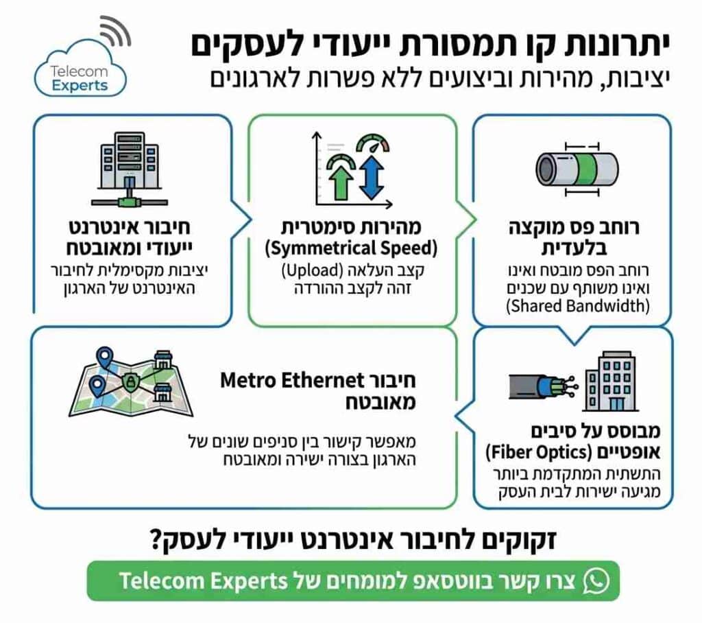 אינפוגרפיקה המתארת את יתרונות קו תמסורת לעסקים - טלקום אקספרט