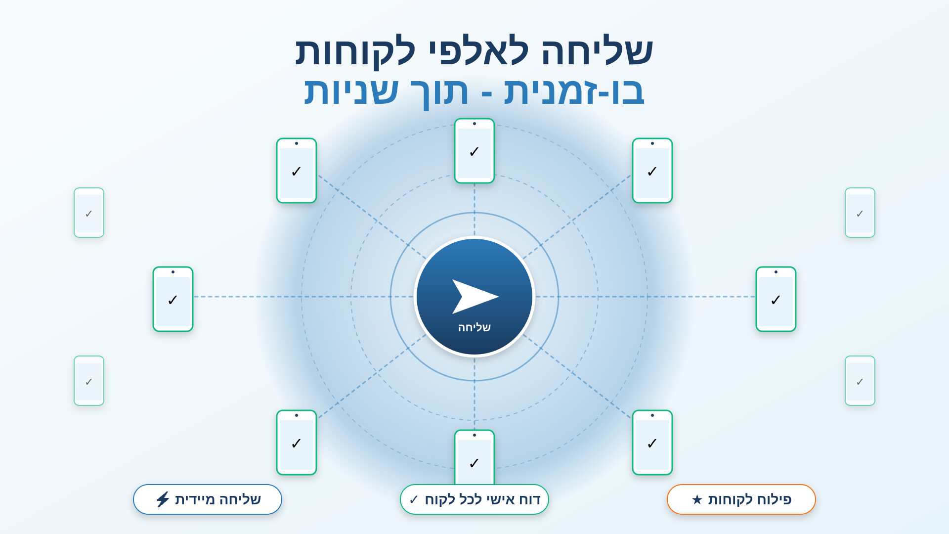 מערכת שיווקית חכמה לשליחת חבילות SMS לאלפי לקוחות בו זמנית