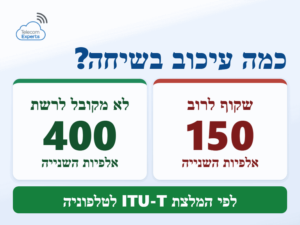 שיחת טלפון עם בינה מלאכותית: עיכוב מתחת ל-150 אלפיות השנייה שקוף לרוב, ומעל 400 אינו מקובל