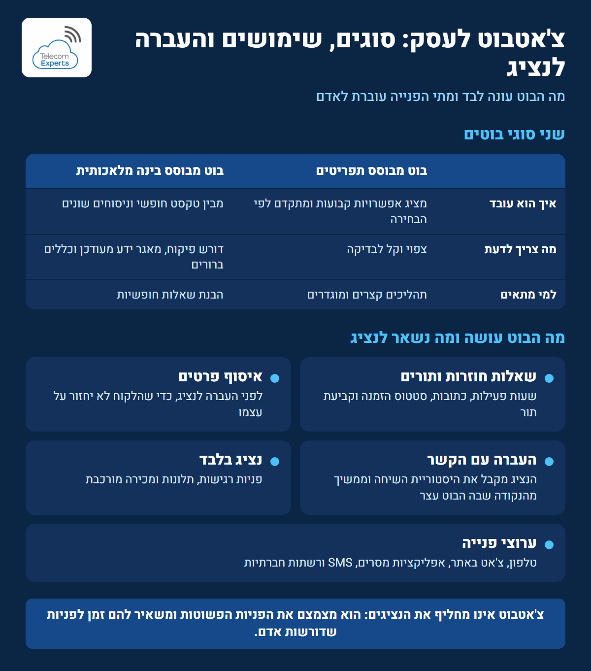 אינפוגרפיקה: צ'אטבוט לעסק, בוט תפריטים מול בוט בינה מלאכותית, שימושים והעברה לנציג