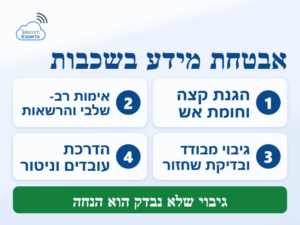 שירותי אבטחת מידע לעסקים בשכבות: הגנת קצה, אימות רב-שלבי, גיבוי מבודד והדרכת עובדים