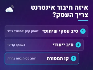 אינטרנט לעסקים: סיב עסקי שיתופי לעסק קטן, סיב ייעודי כשהקו קריטי, וקו תמסורת עם רוחב פס מובטח בחוזה