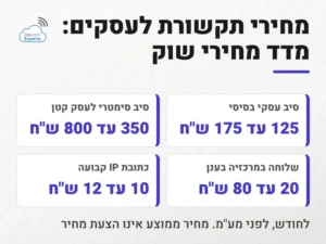 מדד מחירי תקשורת לעסקים: סיב עסקי בסיסי 125 עד 175 ש"ח, סיב סימטרי לעסק קטן 350 עד 800, שלוחה במרכזיה בענן 20 עד 80 וכתובת IP קבועה 10 עד 12, לחודש לפני מע"מ