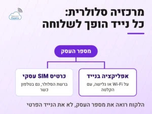 מרכזיה סלולרית לעסק: מספר העסק מתפצל לשלוחה באפליקציה בנייד או לשלוחת SIM עסקית, והלקוח רואה את מספר העסק
