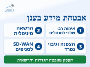 אבטחת מידע בענן לעסקים: אימות רב-שלבי, הרשאה מינימלית, הצפנה, גיבוי נפרד ו-SD-WAN לסניפים
