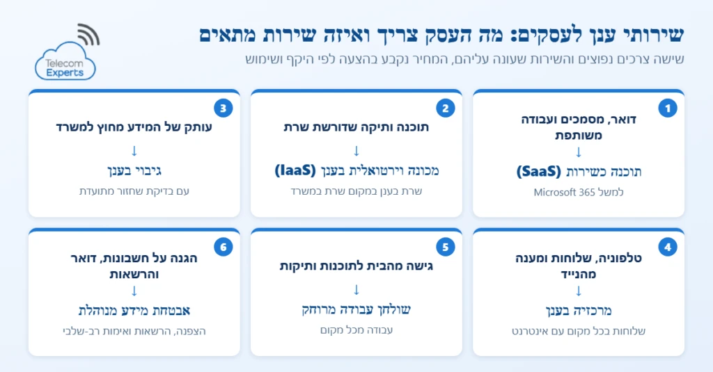 שירותי ענן לעסקים: אינפוגרפיקה של שישה צרכים נפוצים של עסק והשירות המתאים לכל אחד, תוכנה כשירות, שרת בענן, גיבוי, מרכזיה בענן, שולחן עבודה מרוחק ואבטחת מידע