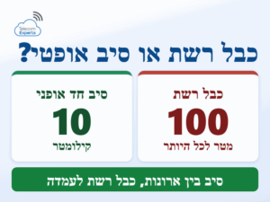 כבלי תקשורת מחשבים בעסק: כבל רשת מוגבל ל-100 מטר וסיב חד אופני מגיע עד 10 קילומטר