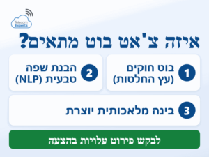 צ'אט בוט לשירות לקוחות: שלוש רמות תחכום, מבוט חוקים ועד בוט מבוסס בינה מלאכותית יוצרת