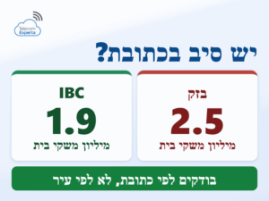 פריסת סיבים אופטיים בישראל: בזק הגיעה לכ-2.5 מיליון משקי בית ו-IBC לכ-1.9 מיליון