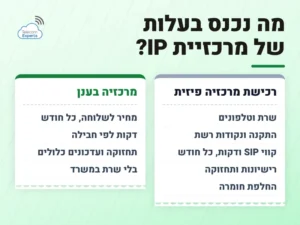 מרכזיות IP מחירים: מה נכנס בעלות של מרכזיה פיזית לעומת מרכזיה בענן, משרת וקווי SIP ועד תחזוקה