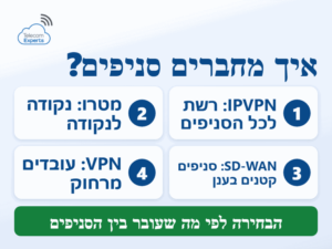IPVPN לעסקים: ארבע דרכים לחבר סניפים, IPVPN, מטרו אתרנט, SD-WAN ו-VPN על קו אינטרנט
